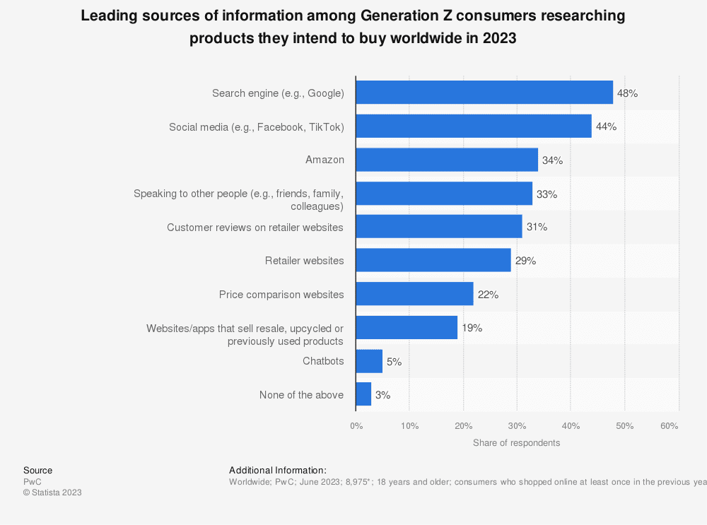 statistic id1341355 leading sources of info for product research among gen z shoppers worldwide 2023